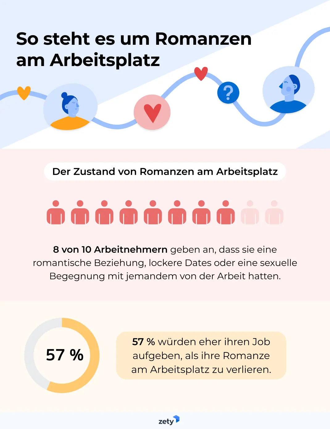 So steht es um Romanzen am Arbeitsplatz