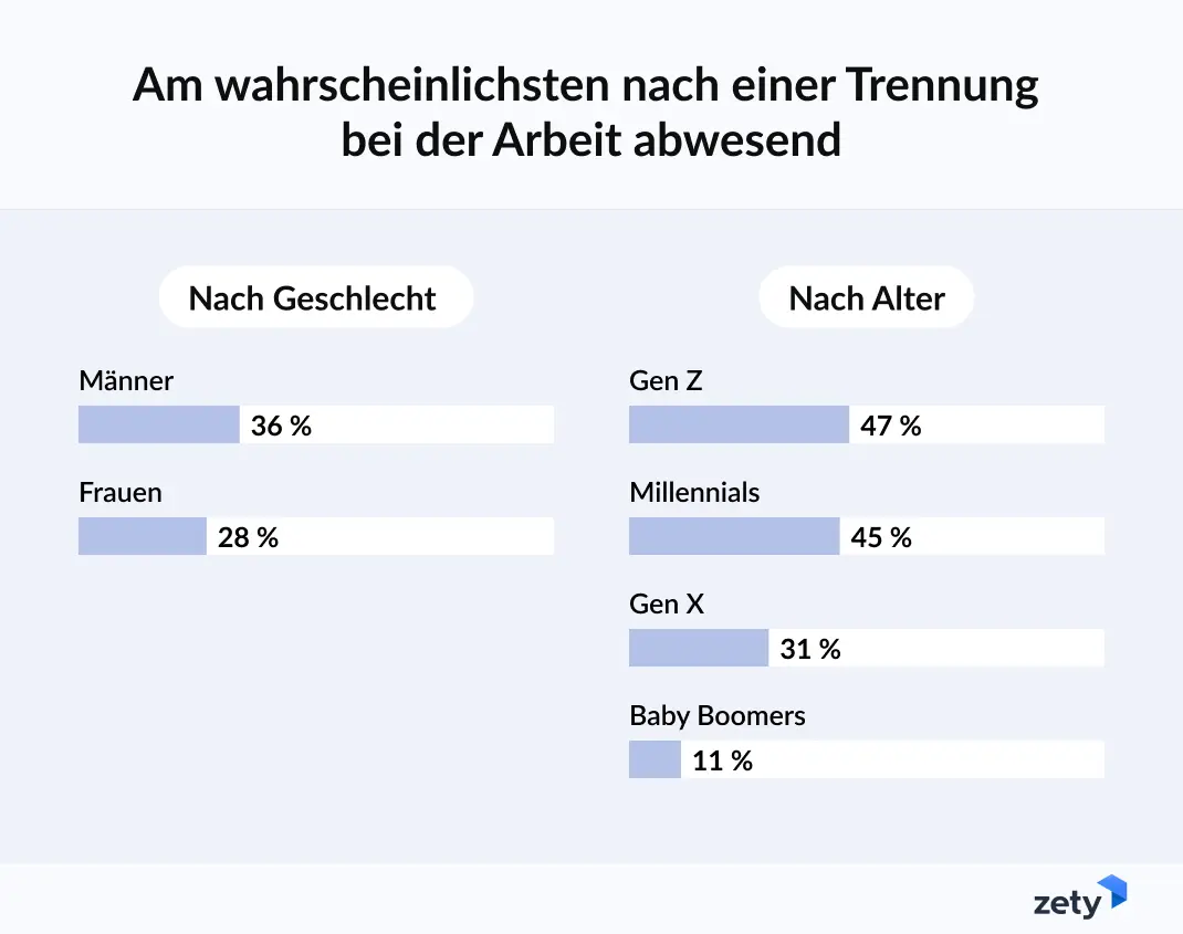 Herzschmerz-Urlaub nach Altersgruppe