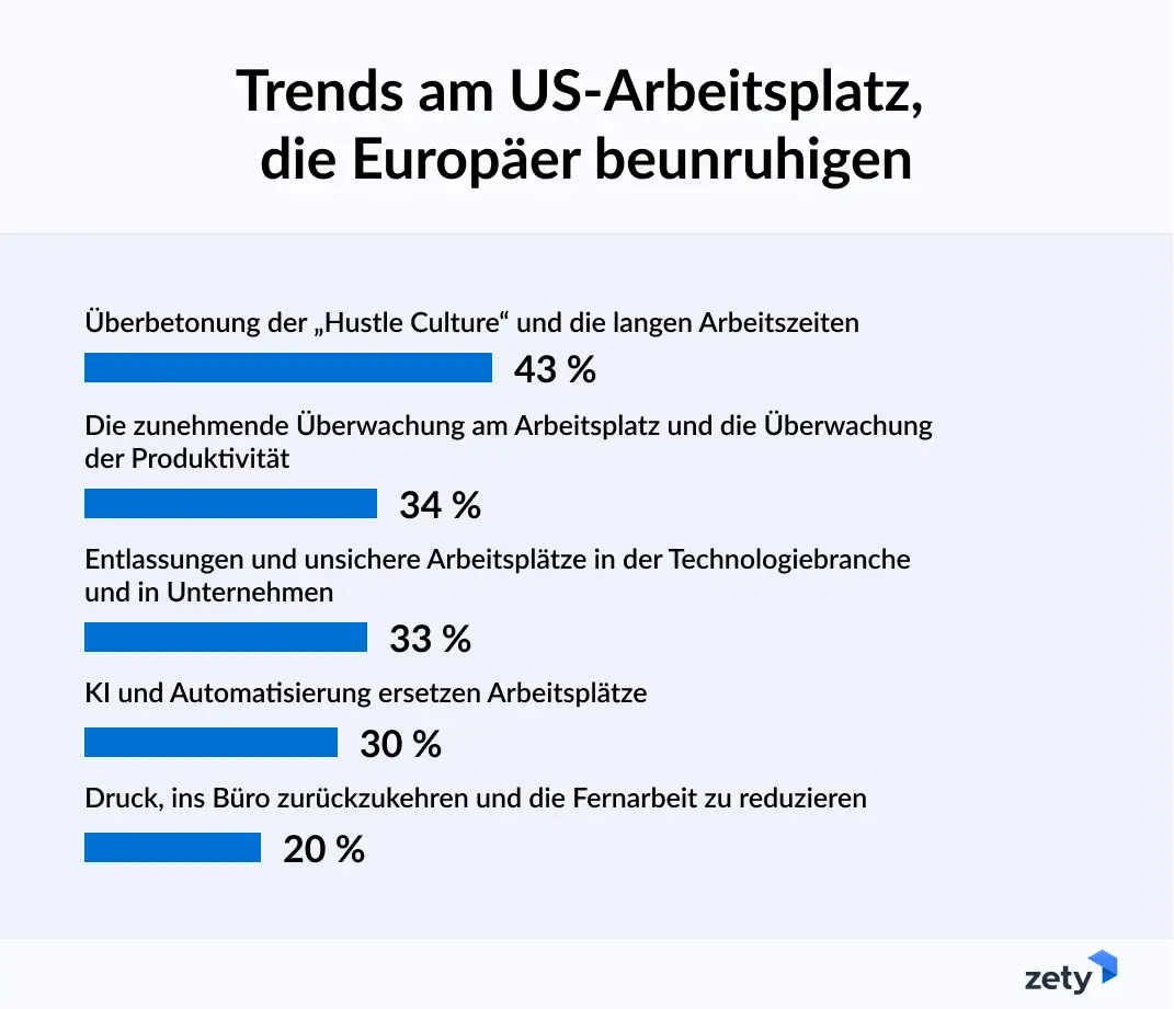 Top-Trends am US-Arbeitsplatz, die Europäer beunruhigen