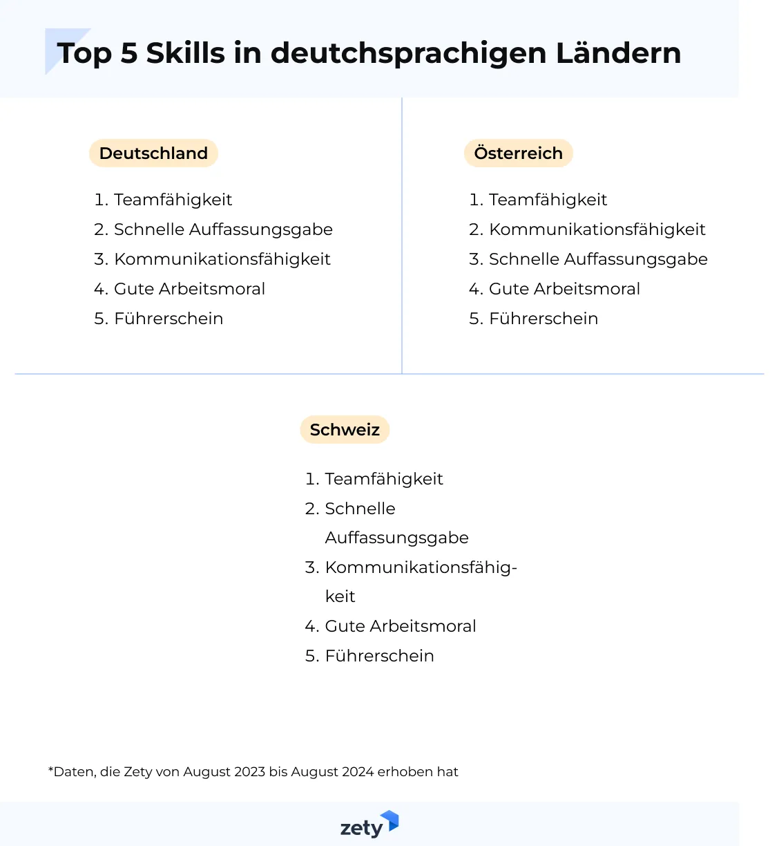 top 5 skills in deutchsprachigen lebenläufen