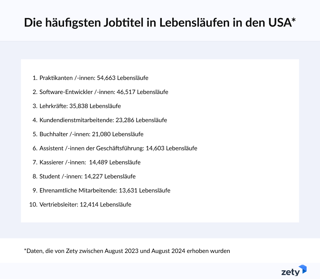 Berufsbezeichnungen mit den meisten im letzten Jahr erstellten Lebensläufen