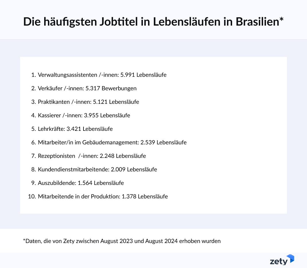 Berufsbezeichnungen mit den meisten im letzten Jahr erstellten Lebensläufen (Brasilien)