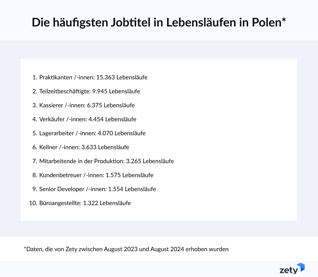 Berufsbezeichnungen mit den meisten im letzten Jahr erstellten Lebensläufen Polen