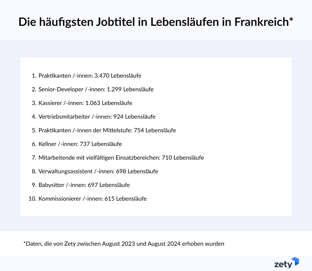 Berufsbezeichnungen mit den meisten im letzten Jahr erstellten Lebensläufen Frankreich