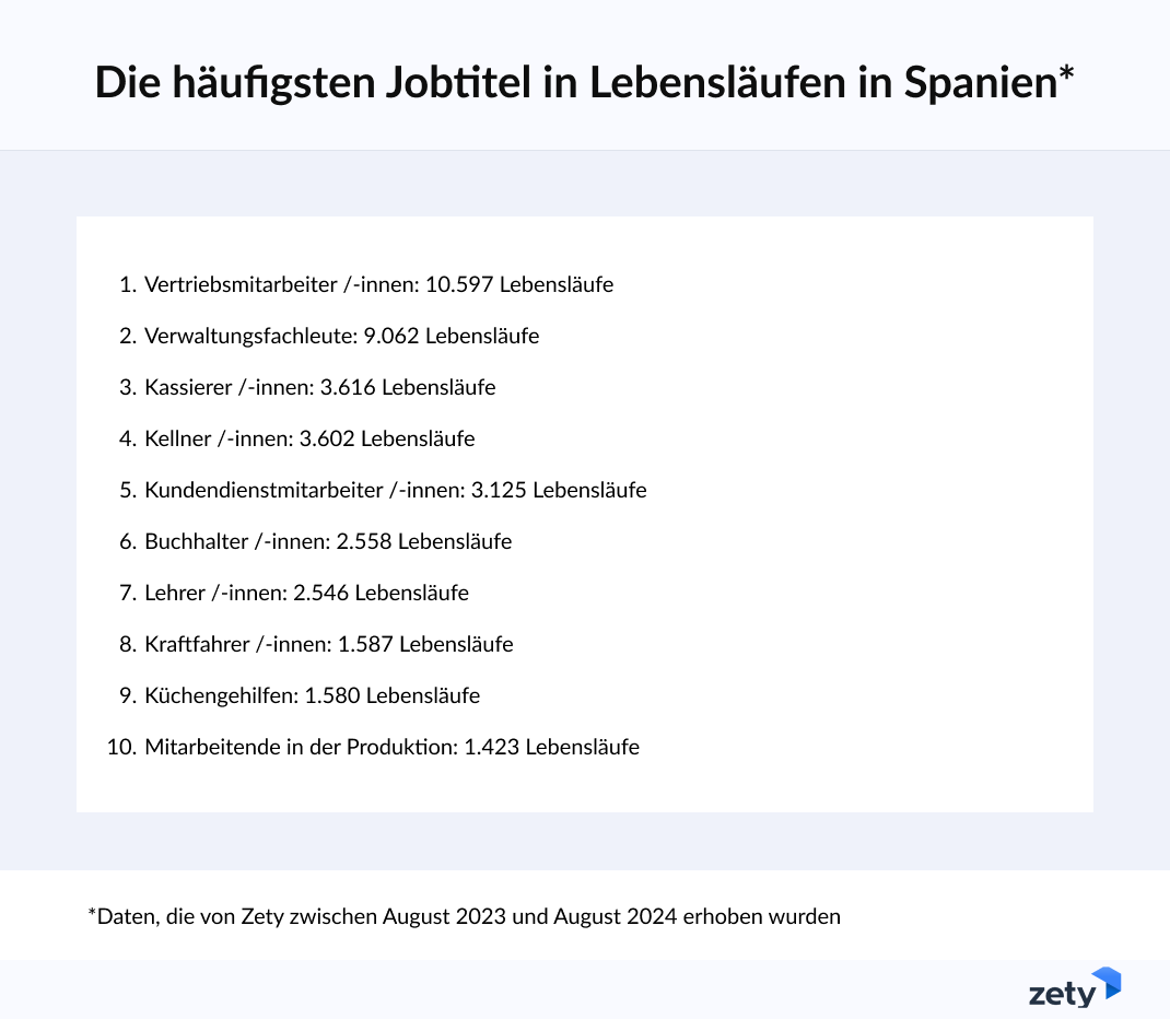 Berufsbezeichnungen mit den meisten im letzten Jahr erstellten Lebensläufen Spanien