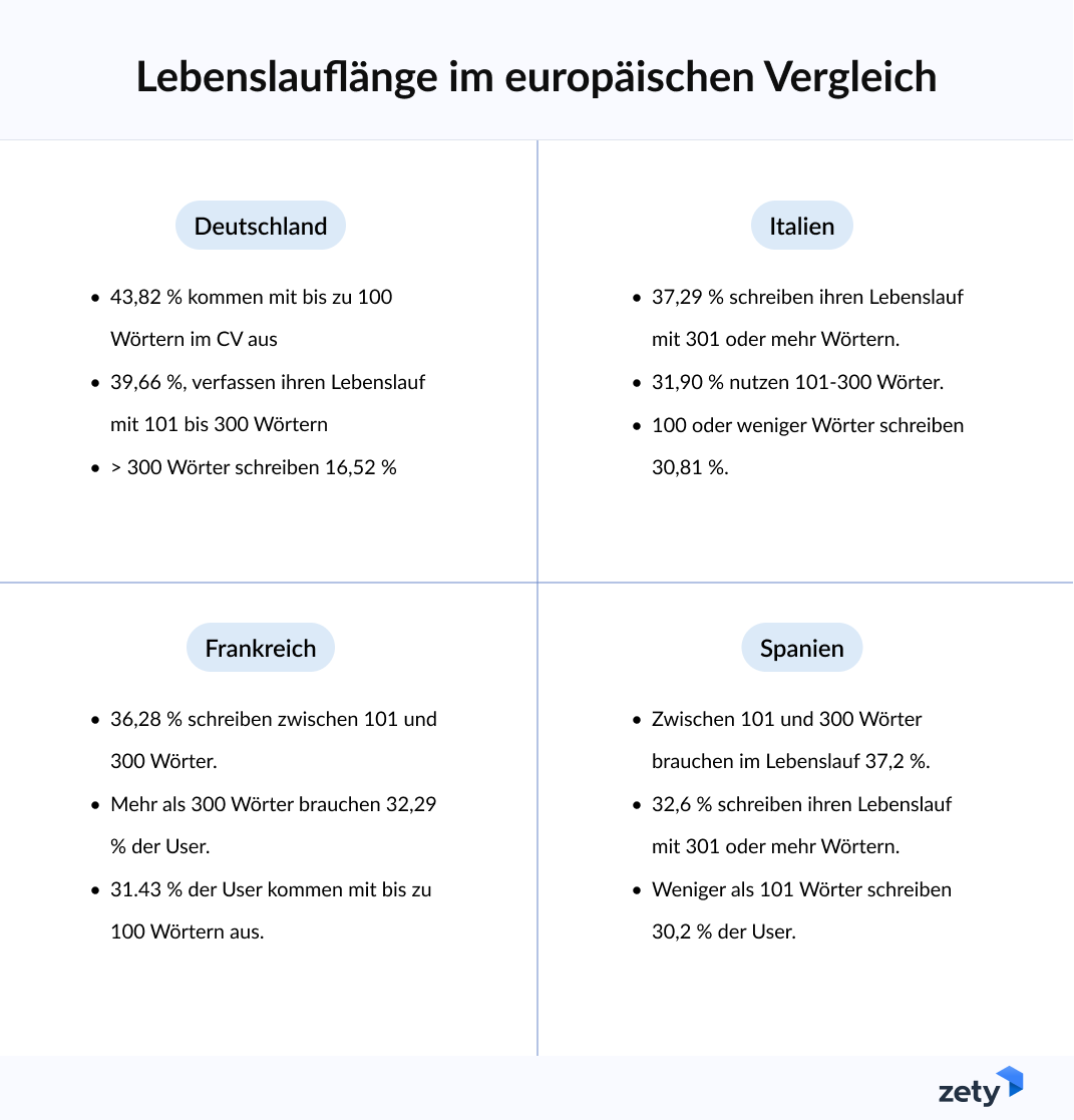 lebenslauflänge im EU-Vergleich