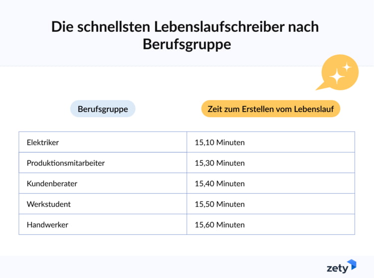 wie lange dauert es einen lebenslauf zu schreiben nach berufsgruppe